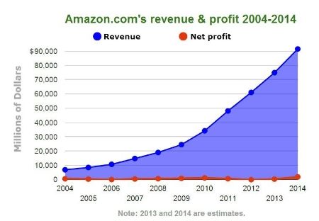 Amazon Revenue - Profit
