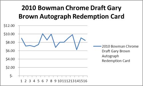 2010 Bowman Chrome Draft Gary Brown Autograph Redemption Price Graph