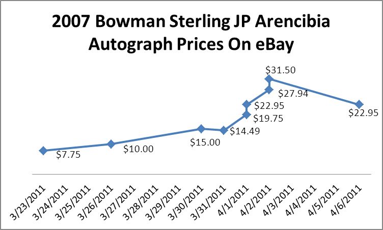 2007 Bowman Sterling JP Arencibia Autograph Prospect Card Price Graph