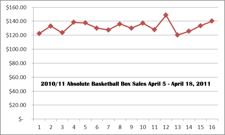2010-11 Panini Absolute Basketball Box Price Graph