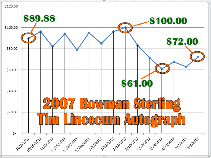2007 Bowman Sterling Tim Lincecum Autograph RC Price Graph