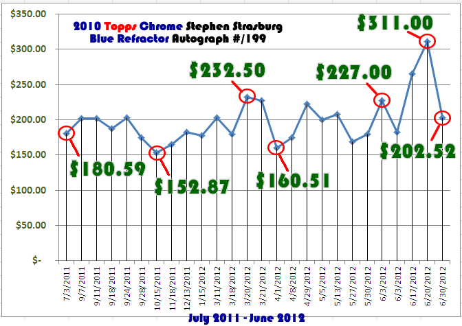 2010 Topps Chrome Blue Refractor Stephen Strasburg Price Graph
