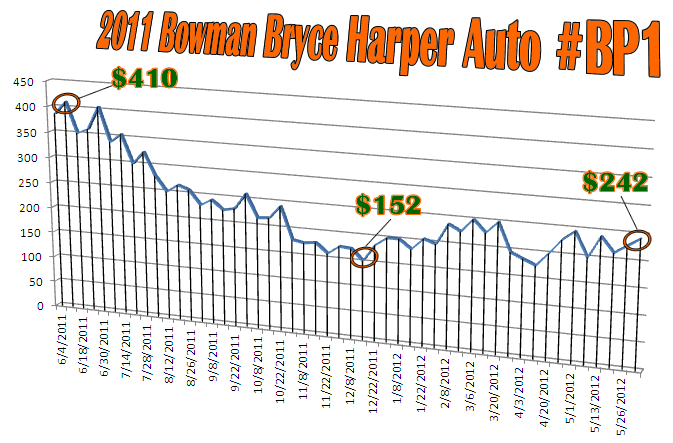 2011 Bowman Bryce Harper Autograph #BP1 Price History Graph