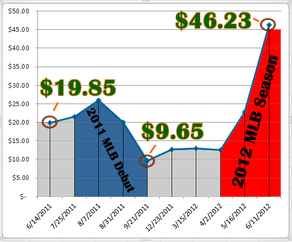 2010 Bowman Chrome Jose Altuve Bowman Chrome Blue Refractor #/150 Price Graph