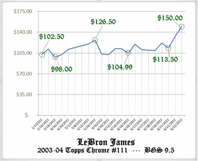 2003-04 Topps Chrome LeBron James RC Price Graph