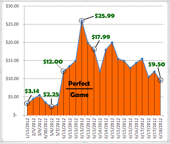 2002 Matt Cain Bowman Chrome Draft Picks RC Price Graph