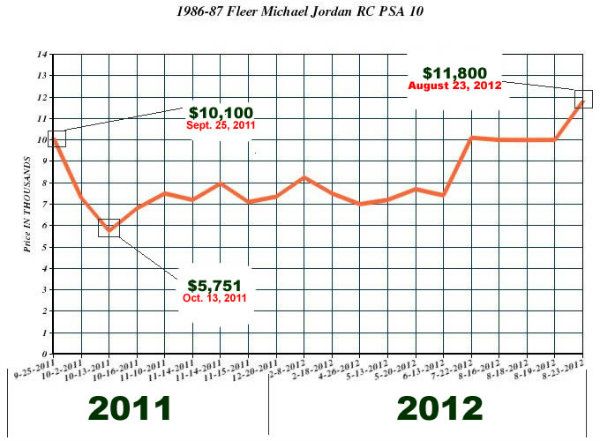 1986-87 Fleer Michael Jordan Price Graph