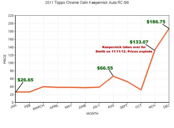 2011 Topps Chrome Colin Kaepernick Autograph Graph