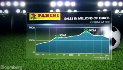 Panini Group Sales 10 Year